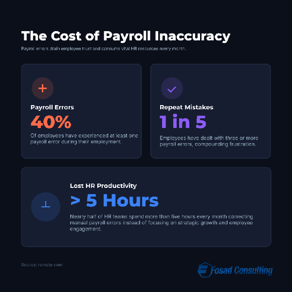 The cost of payroll inaccuracy: 40% of employees have experienced at least one payroll error, 1 in 5 have had three or more, and HR teams spend over 5 hours a month correcting errors. Source: Remote.
