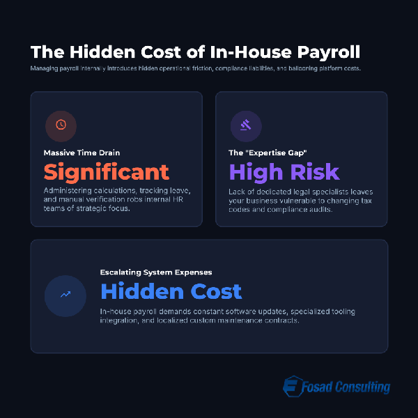 The hidden cost of in-house payroll: a massive time drain, a high-risk expertise gap, and escalating system expenses.