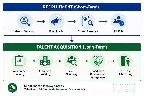 Recruitment (short-term) versus talent acquisition (long-term): recruitment fills today's needs, while talent acquisition builds tomorrow's advantage through workforce planning, employer branding, talent sourcing, candidate relationship management, and strategic onboarding.
