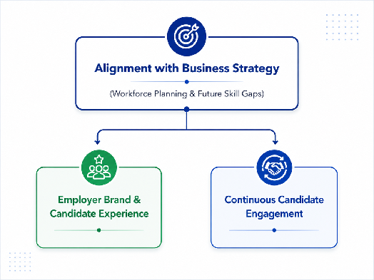 The three pillars of a modern talent acquisition strategy: alignment with business strategy (workforce planning and future skill gaps), a magnetic employer brand and candidate experience, and continuous candidate engagement.